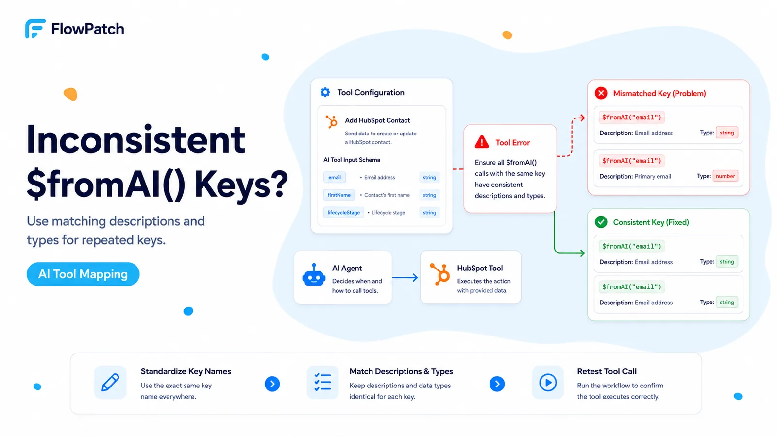 FlowPatch diagram showing an n8n AI Agent HubSpot Tool error caused by inconsistent $fromAI() descriptions or types for the same key and the corrected mapping.