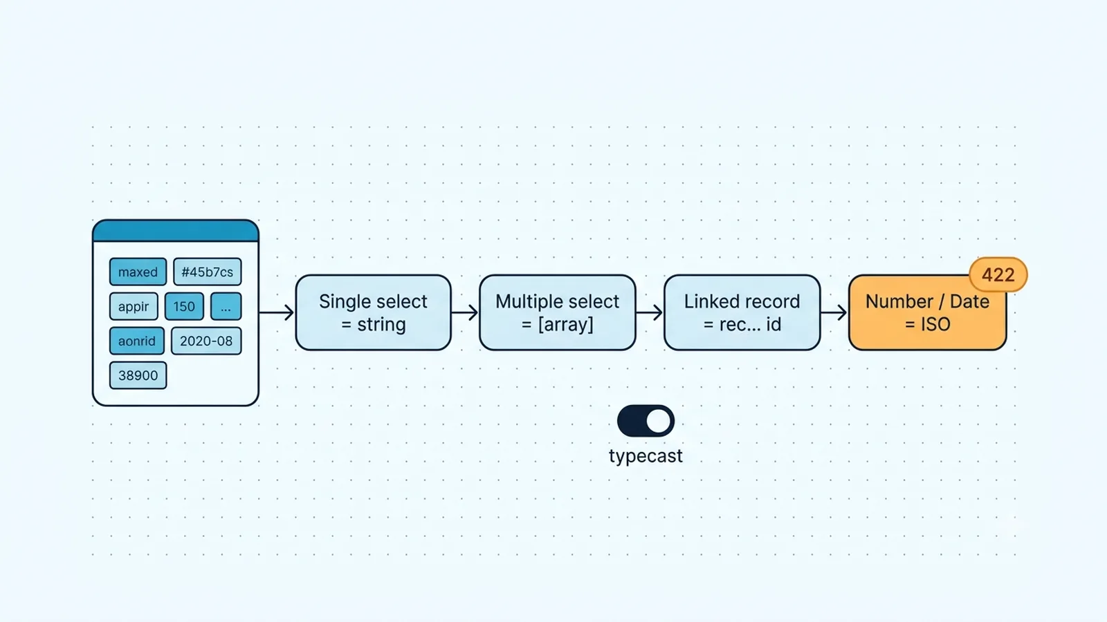 Diagram tracing n8n values through Airtable select, linked-record, number, and date field validation.