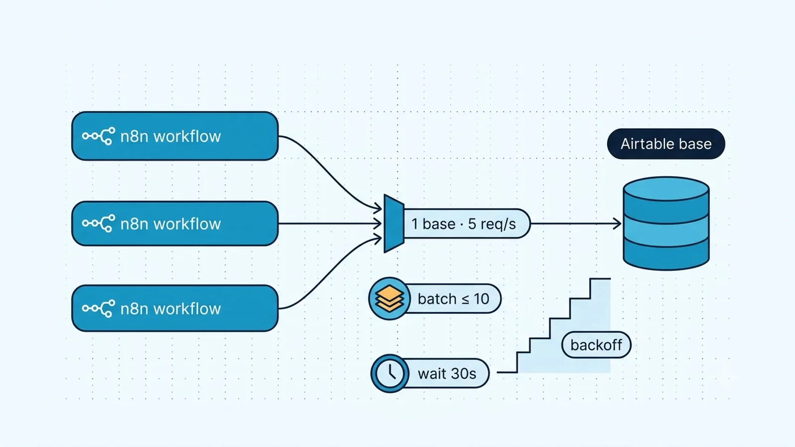 Diagram showing multiple n8n workflows sharing Airtable's per-base request limit, batch writes, waits, and retry backoff.