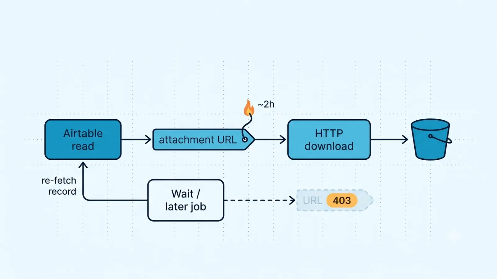 Diagram showing an n8n Airtable read followed immediately by file download and durable storage before the attachment URL expires.