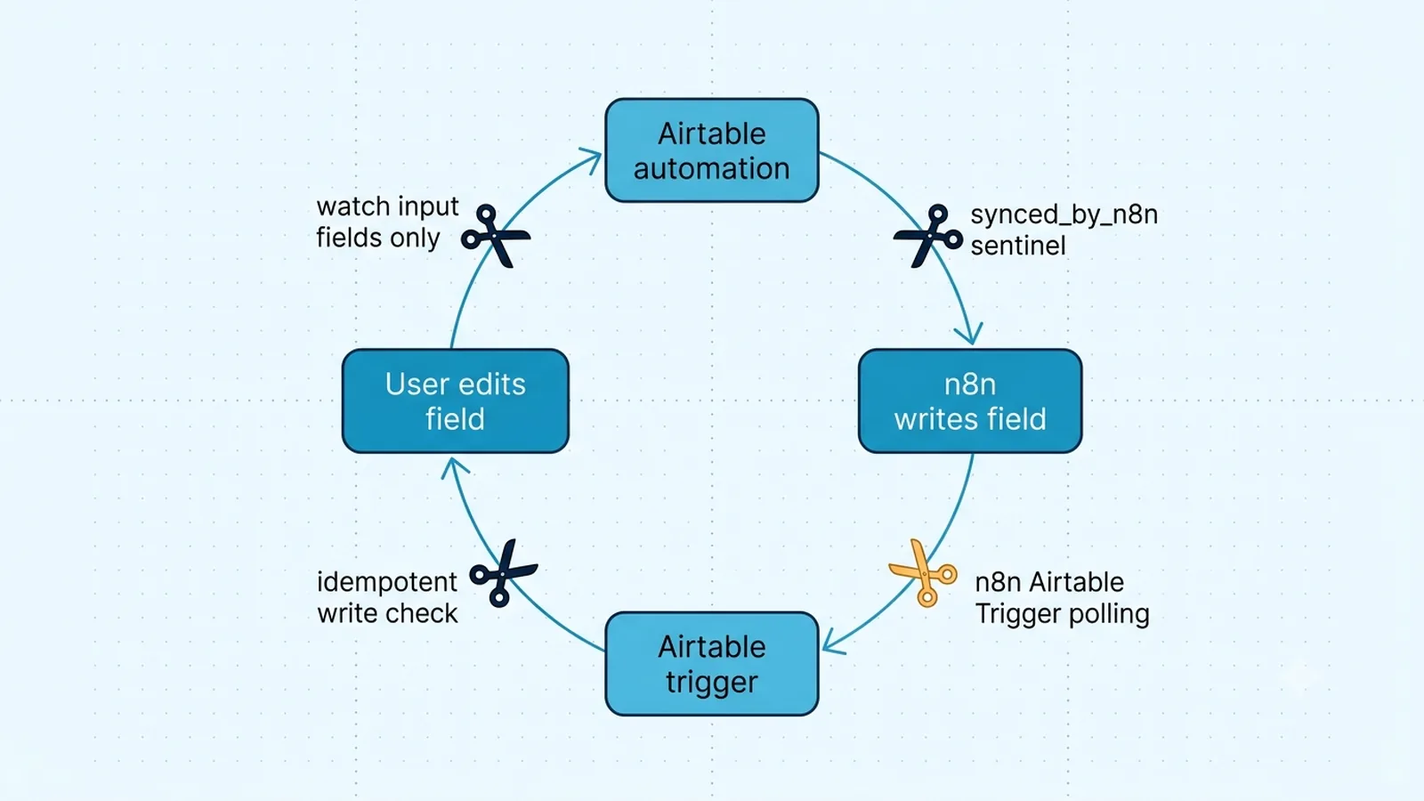Diagram showing an Airtable update feedback loop and four breakpoints: watched fields, sync flag, polling trigger, and deduplication.