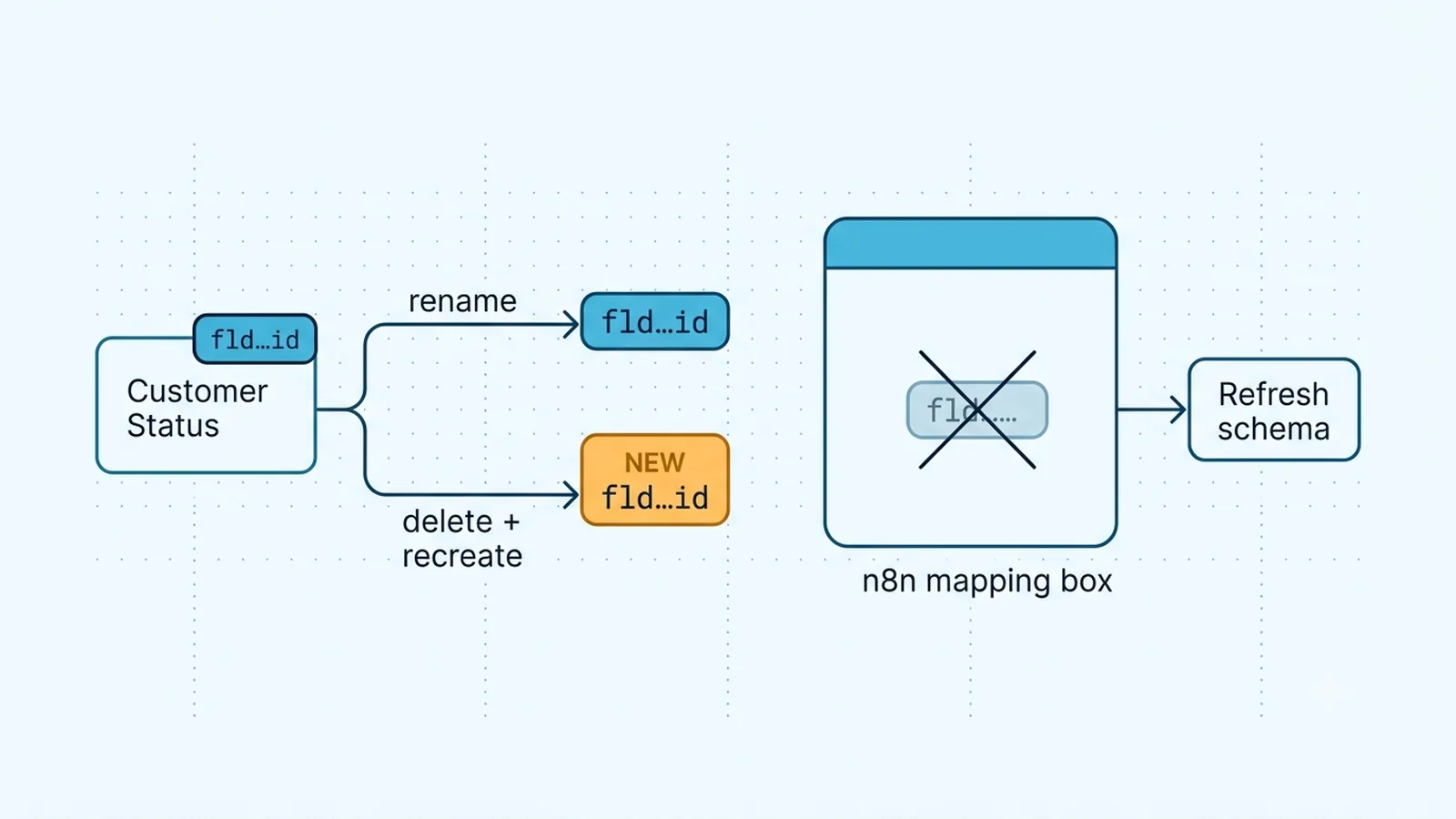 Diagram comparing Airtable field names, stable field IDs, renamed fields, and stale IDs cached in an n8n mapping.