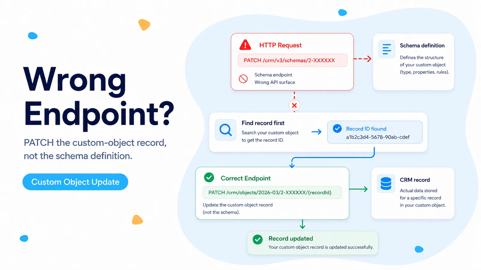 FlowPatch diagram showing the wrong HubSpot custom-object schema PATCH endpoint and the correct CRM record update endpoint.