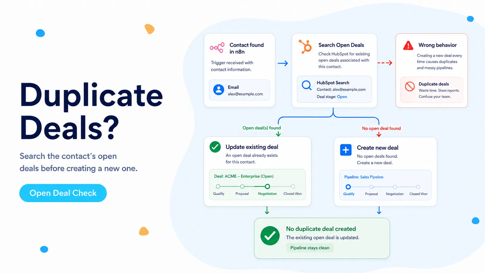 FlowPatch diagram showing how an n8n workflow searches a contact’s open HubSpot deals before deciding whether to update an existing deal or create a new one.