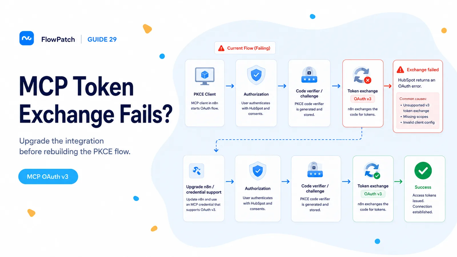 FlowPatch diagram showing a HubSpot MCP OAuth v3 token exchange failing in n8n and succeeding after upgrading the credential and PKCE support.