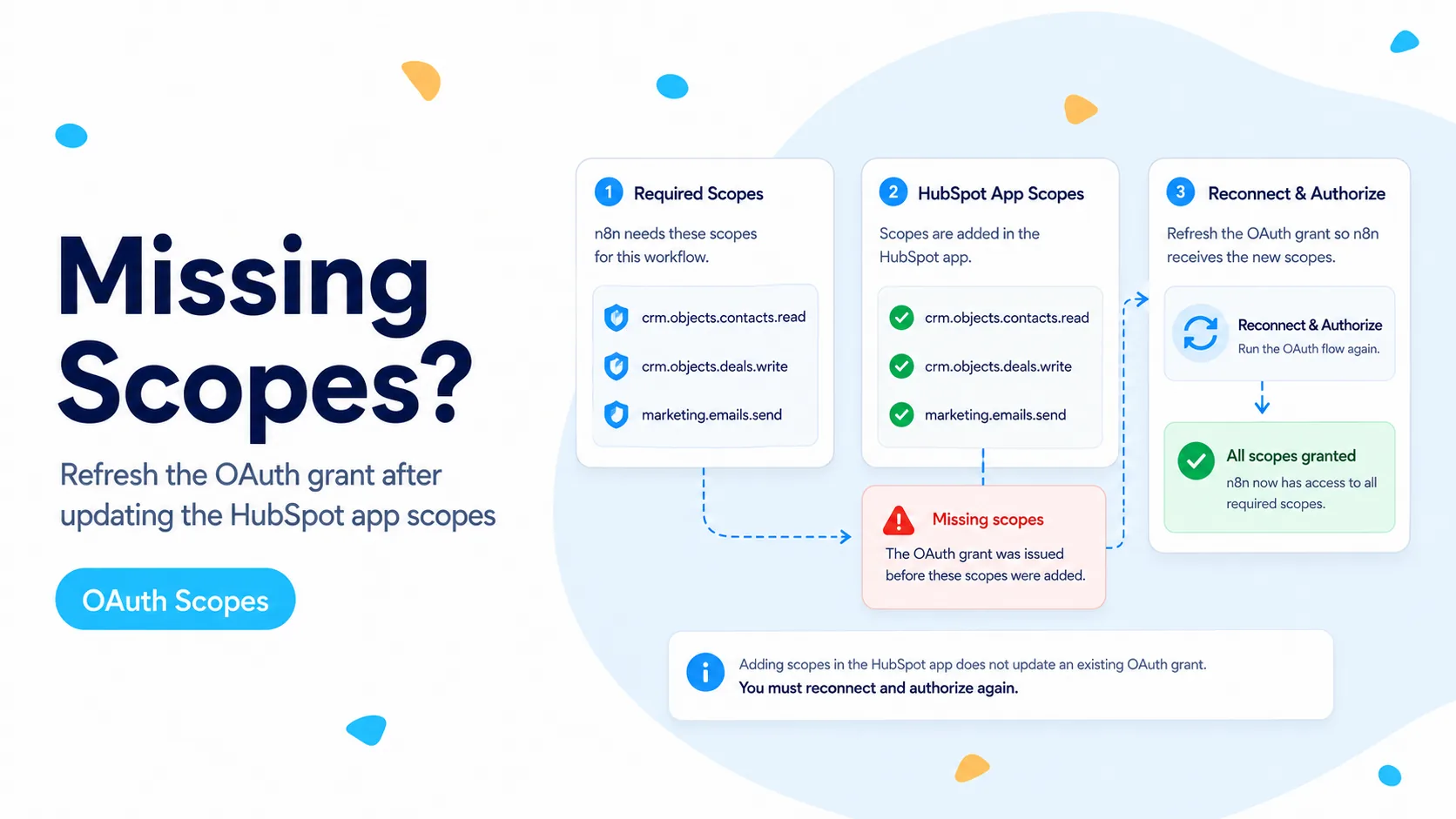 FlowPatch OAuth troubleshooting illustration showing HubSpot app scopes, a missing-scopes error, and reconnecting to refresh the authorization grant.