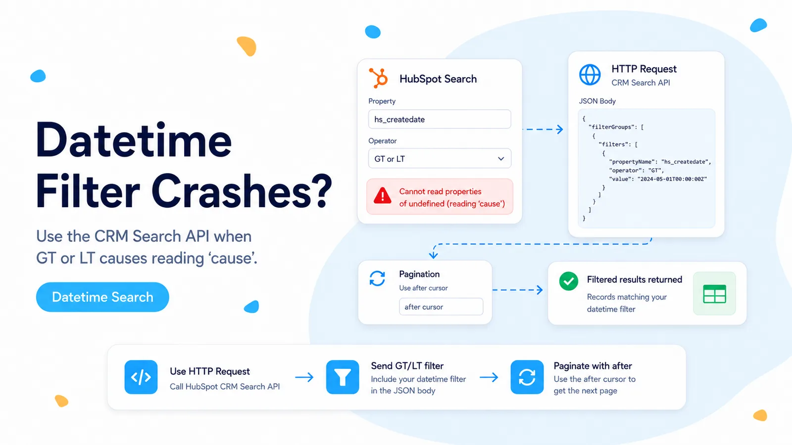 FlowPatch diagram showing the n8n HubSpot datetime filter reading cause error and the CRM Search API fallback.