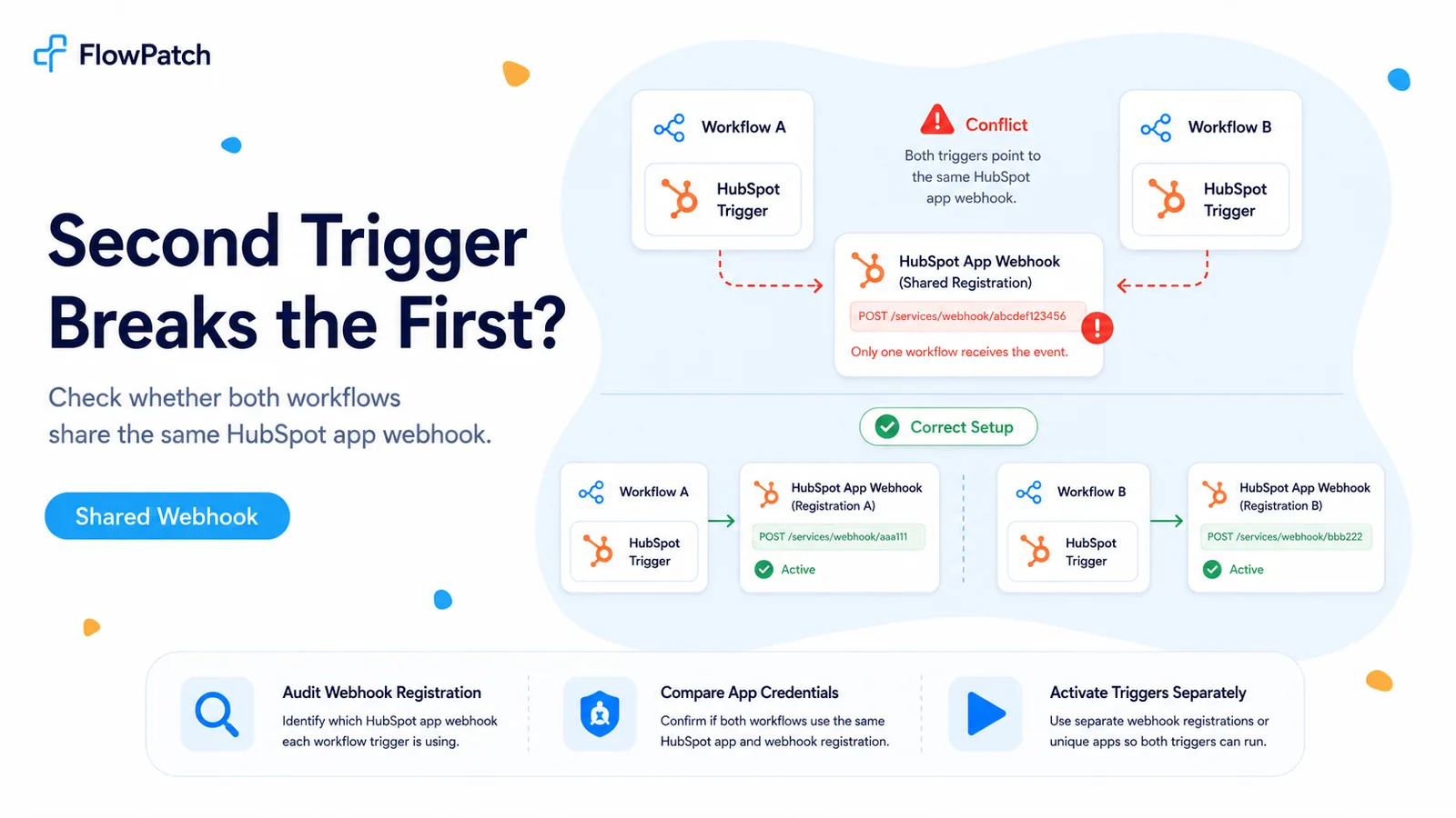 FlowPatch diagram showing two n8n HubSpot triggers conflicting when they share the same HubSpot app webhook registration and how to separate the registrations.