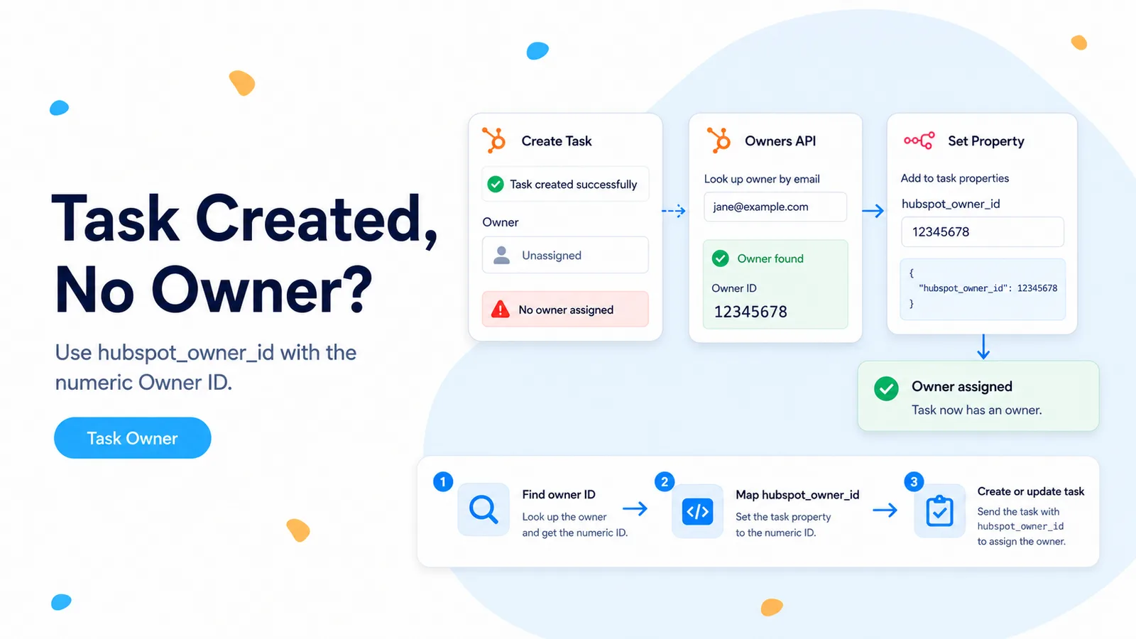 FlowPatch diagram showing a HubSpot task created without an owner and how to assign it using hubspot_owner_id.