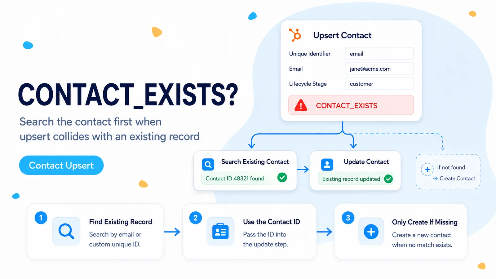 FlowPatch illustration showing a HubSpot CONTACT_EXISTS upsert error resolved by searching for the existing contact before updating it.