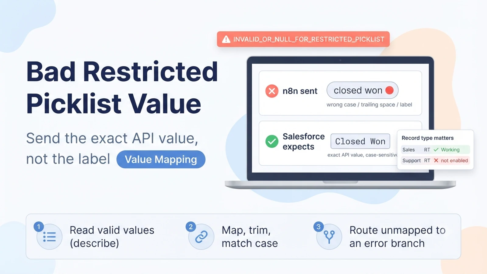 Comparison graphic of a wrong-case picklist label versus the exact Salesforce API value, with a record-type availability note, for an n8n restricted-picklist error.