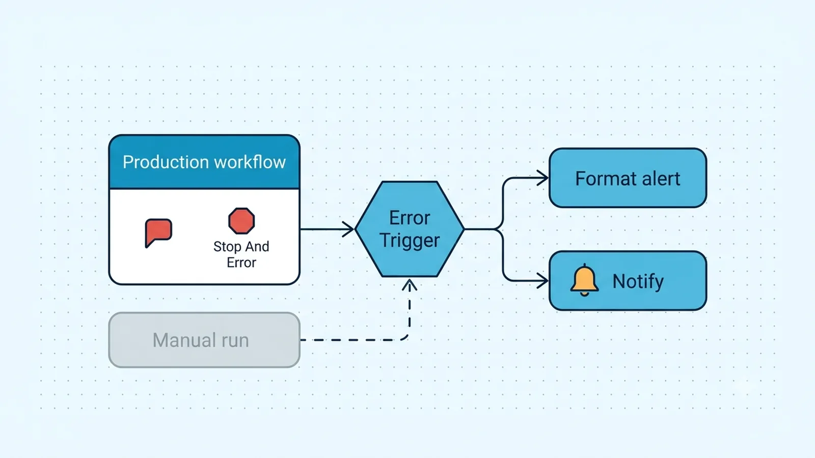 Diagram showing a production workflow failure flowing into an n8n Error Trigger, alert branch, and optional Stop And Error node.