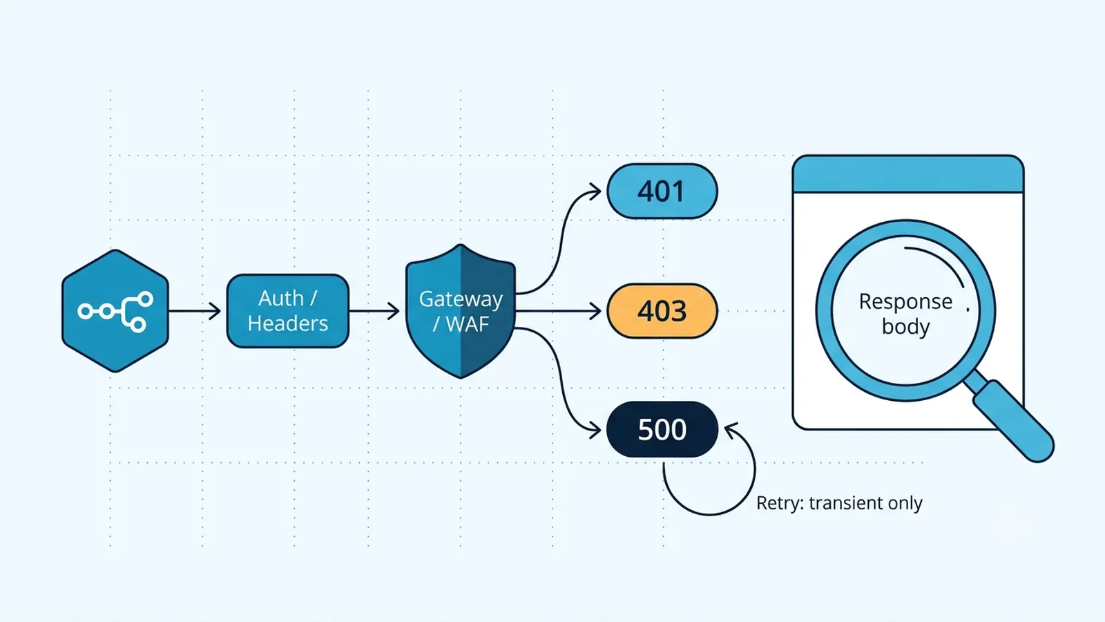 HTTP debugging flow showing n8n request authentication, headers, upstream gateway, status codes, retries, and response body.