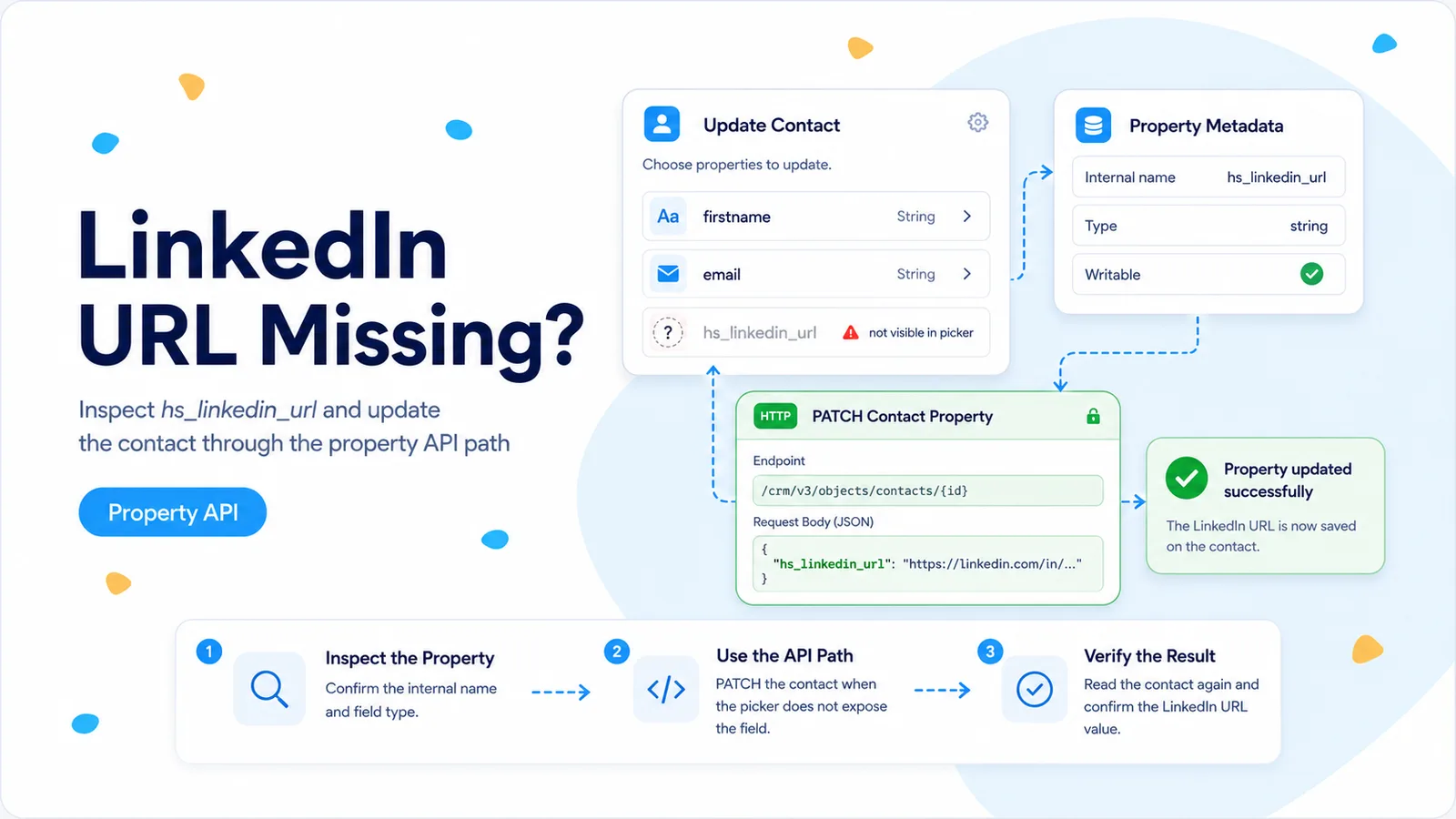 FlowPatch illustration showing hs_linkedin_url missing from the n8n property picker and a HubSpot API update path.