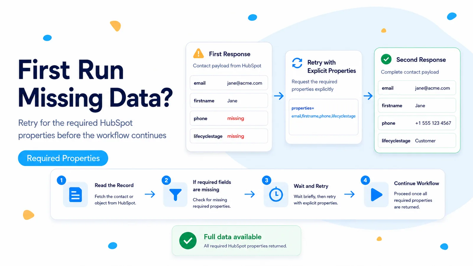 FlowPatch illustration comparing an incomplete first HubSpot response with a retry that requests all required properties.