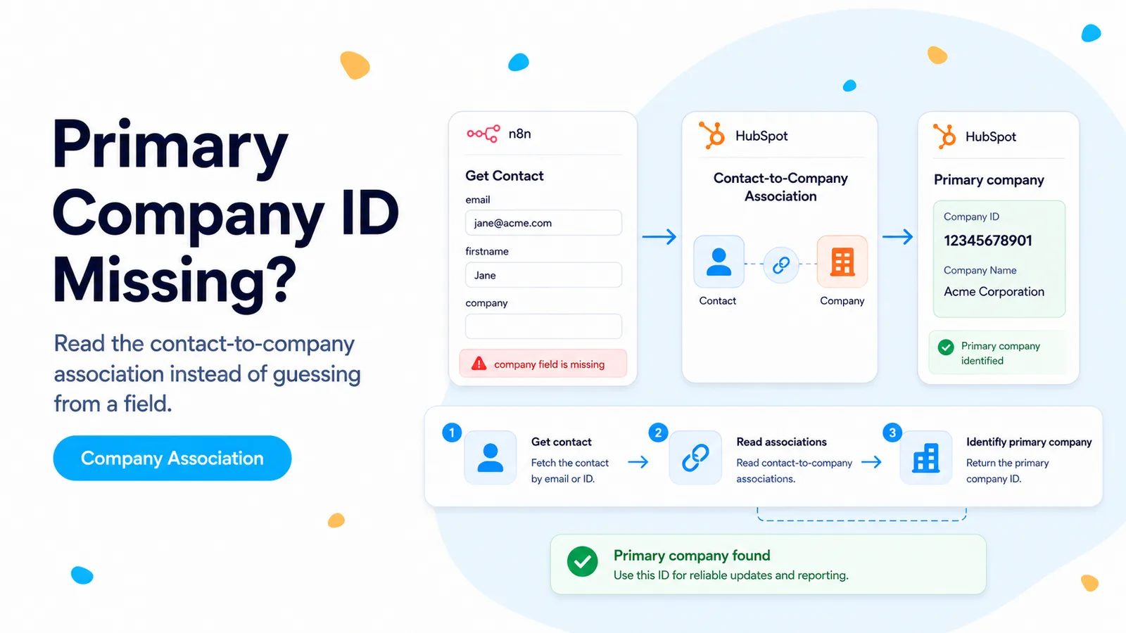 FlowPatch diagram showing how to retrieve a HubSpot contact-to-company association when the primary company ID is missing.