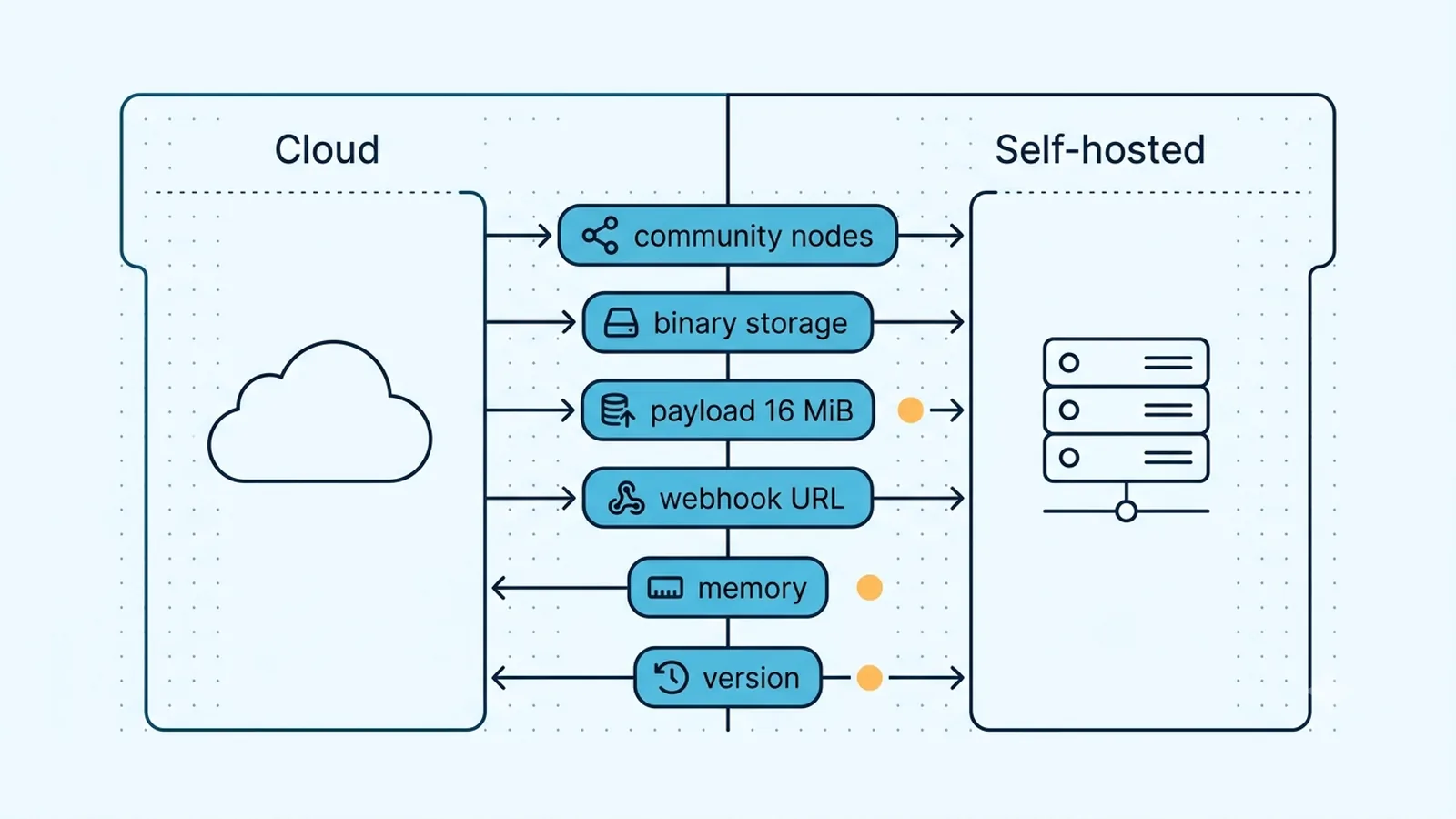 Comparison diagram of n8n Cloud and self-hosted execution environments, community nodes, storage, payload limits, URLs, and versions.