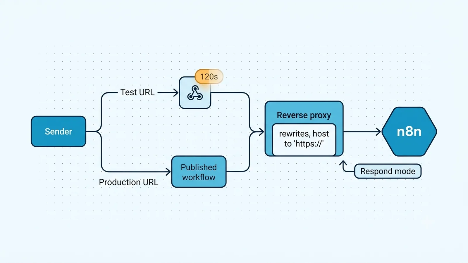 Diagram showing n8n test and production webhook paths, activation state, reverse proxy, and response modes.