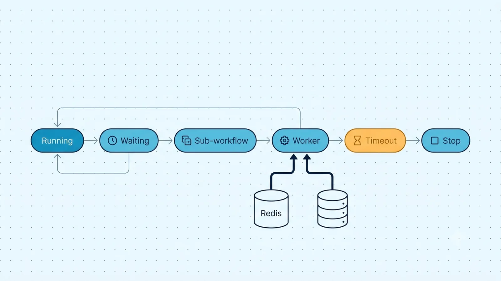 Diagram of an n8n execution moving through running, waiting, sub-workflow, worker, timeout, and stop states.